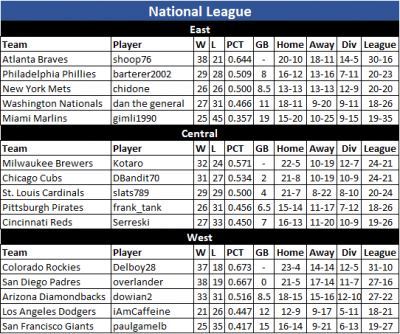 NL Standings 10-19.png